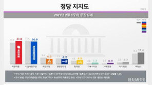 서울·부산 지지율, 국민의힘 앞서…“김명수 영향”