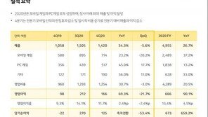 카카오게임즈 매출 4955억 원으로 최대 실적. 전년 대비 27% 상승 