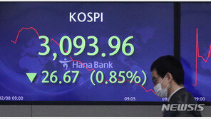 코스피, 외국인 매도에 3090선 후퇴…기아차 급락