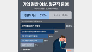 기업 절반 이상, 정규직 줄여…“인건비 절감 위해”