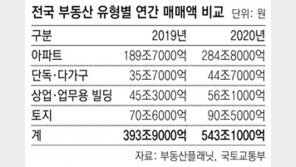 작년 부동산 매매금액, 사상 첫 500조 넘어서