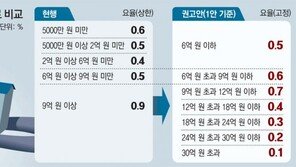 10억 아파트 매매때 중개수수료, 550만원 수준 고정요율 적용 추진