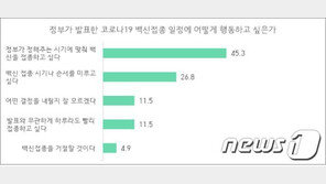 국민 45.3% “코로나19 백신 일정대로 접종”…26.5% “미루고 싶다”