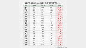文정부 4년간 전국 아파트값 42% 올랐다…서울 80%·세종 105%↑