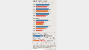 ‘서울시장 후보 적합도’ 박영선 26.2% 안철수19.0% 나경원15.1%