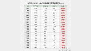 세종 아파트값 4년 만에 2배 올라…전국 최고 상승률