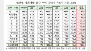 영끌·빚투 계속…1월 은행권 가계대출 7조6000억 최대 증가