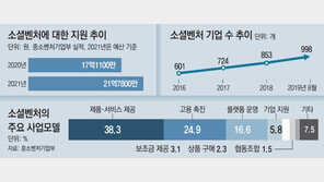 인력 급한데… 소셜벤처 인건비 지원시기 年1회뿐