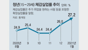 1월 실업자 157만명-‘그냥 쉬었다’ 271만명 역대 최악