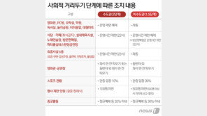 거리두기 완화에, 전문가 “성급해…설 이후 상황 지켜봐야”