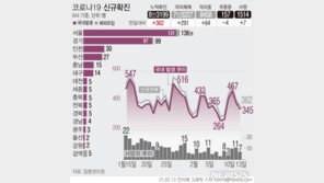부산서 20대 첫 사망자 발생…확진 하루만에 병원서 숨져