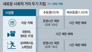 직계가족 5인이상 모임 허용… 마트-극장 영업시간 제한 해제