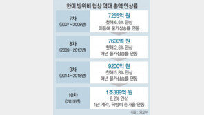 “한국 방위비분담금 13% 인상 의견접근”