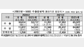 2월1~10일 수출 전년비 69.1%↑…일평균수출액도 39.3%↑