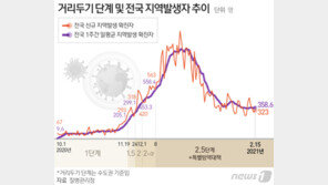 文대통령이 쏘아올린 3월 거리두기 개편…집합금지 시설 줄어들까