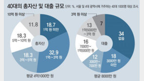 “예금만 바라볼수 없어서”… 40대 78%, 주식-펀드 등 금융투자