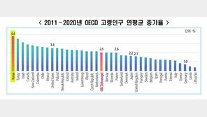 “20년뒤 3명중 1명 노인”…한국, 고령화속도 가장 빠른데 노인빈곤율 OECD 1위
