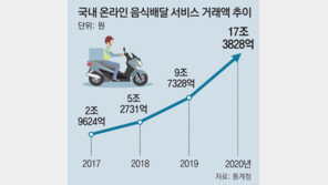 냉장車도 없이… ‘유사 새벽배송’ 주의