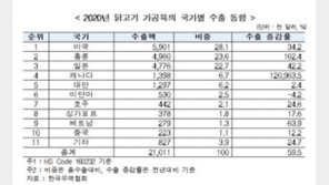 ‘K-푸드’ 합류한 韓 닭고기, 지난해 2100만 달러 수출…전년比 59%↑