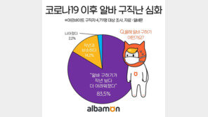 구직자 83.5% “코로나19로 알바 구하기 더 어려워져”