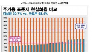 경실련 “공시지가 정부 발표 믿을 수 없다…시세반영률 30.7% 불과”