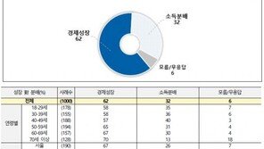 文대통령 지지율 42% 하락반전…60·70대서 ‘급락’