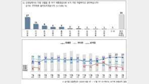 이재명 대선주자 적합도 27%…이낙연·윤석열과 격차 더 벌려