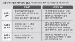 ‘조국-사법남용’ 재판부 유임에… 판사들 “위헌적 특별재판부”