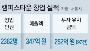 ‘서울캠퍼스타운’ 창업기업 올해 1000호 돌파