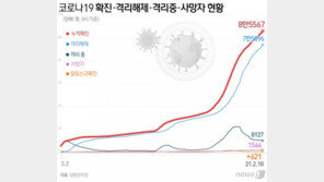 코로나 설연휴 이후 수도권에 직격탄…방심하면 ‘4차 유행’