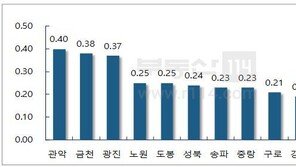 서울 집값, 2·4 대책 이후 관망세…“매도·매수자 사이 줄다리기”