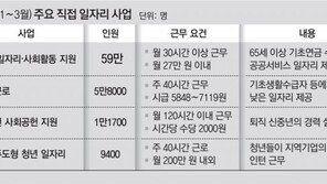 정부 공급 일자리 90만개중 59만개가 월27만원 ‘용돈 일자리’
