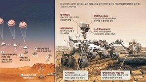 5억km ‘인내’의 여행끝 화성 안착… 생명 흔적 찾을 흙 담는다