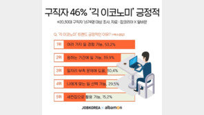 구직자 10명중 6명 “비정규직 프리랜서로 일할 의향 있다”