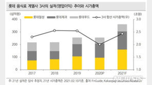 롯데 음식료 계열3사, 올해 실적 반등 기대감↑…왜?