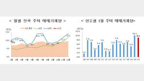 1월 전국 주택 거래량 10만건 아래로 ‘뚝’…3개월 만에 처음