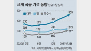 줄줄이 오르는 식탁물가… 곡물가 뛰자 가공식품도 도미노 인상