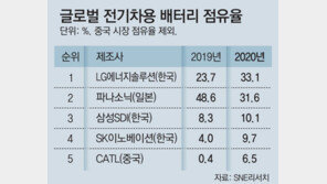 현대車 전기차 움직이는 중국산 배터리
