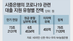 코로나 대출 80조 재연장에 은행 고심