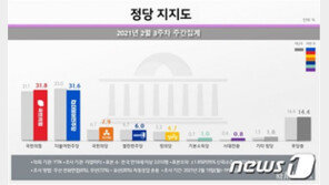 국민의힘 31.8%, 민주 31.6% 접전…서울·부산은 與 열세