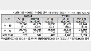 2월 1~20일 수출 16.7%↑…반도체 승용차 무선통신기기 호조