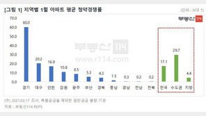 전국 청약 열기 계속…1월 경기·인천·강원 ‘역대 최고’ 경쟁률
