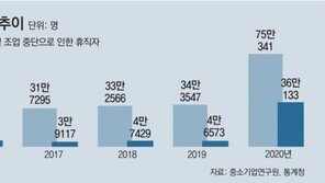 “회사 사정상 쉰다” 中企 휴직자 작년 36만명… 대기업의 32배