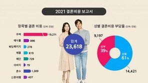 “이래서 결혼 못 합니다”…결혼 비용 평균 2.3억, 주택비만 1.9억