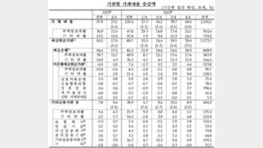 작년 4분기 몰아친 영끌·빚투 광풍…가계대출 역대 최대 증가