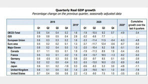 작년 韓 성장률 OECD 주요 15개국 중 ‘3위’…1위는 중국