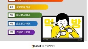 성인 97% “인터넷 개인방송 시청”…최애 콘텐츠는 ‘먹방’이 1위