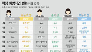 초·중·고 장래희망 조사하니…‘코로나 방역 영웅’ 의사·간호사 인기 상승