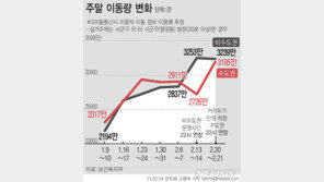 수도권 주말 이동량 17.2% 급증…‘거리두기 완화 영향’