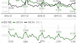 월간 출생아 사상 첫 2만명대 붕괴…작년 12월 1만9576명